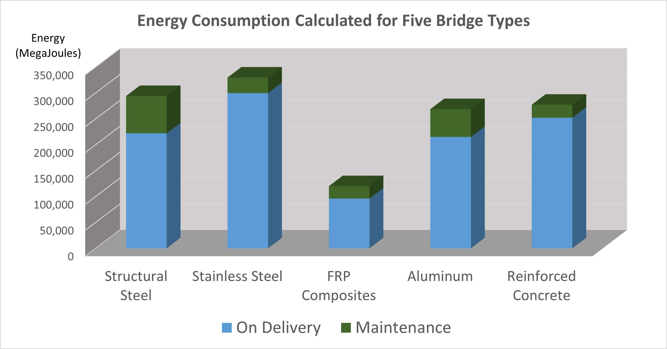 Bridge Energy Chart