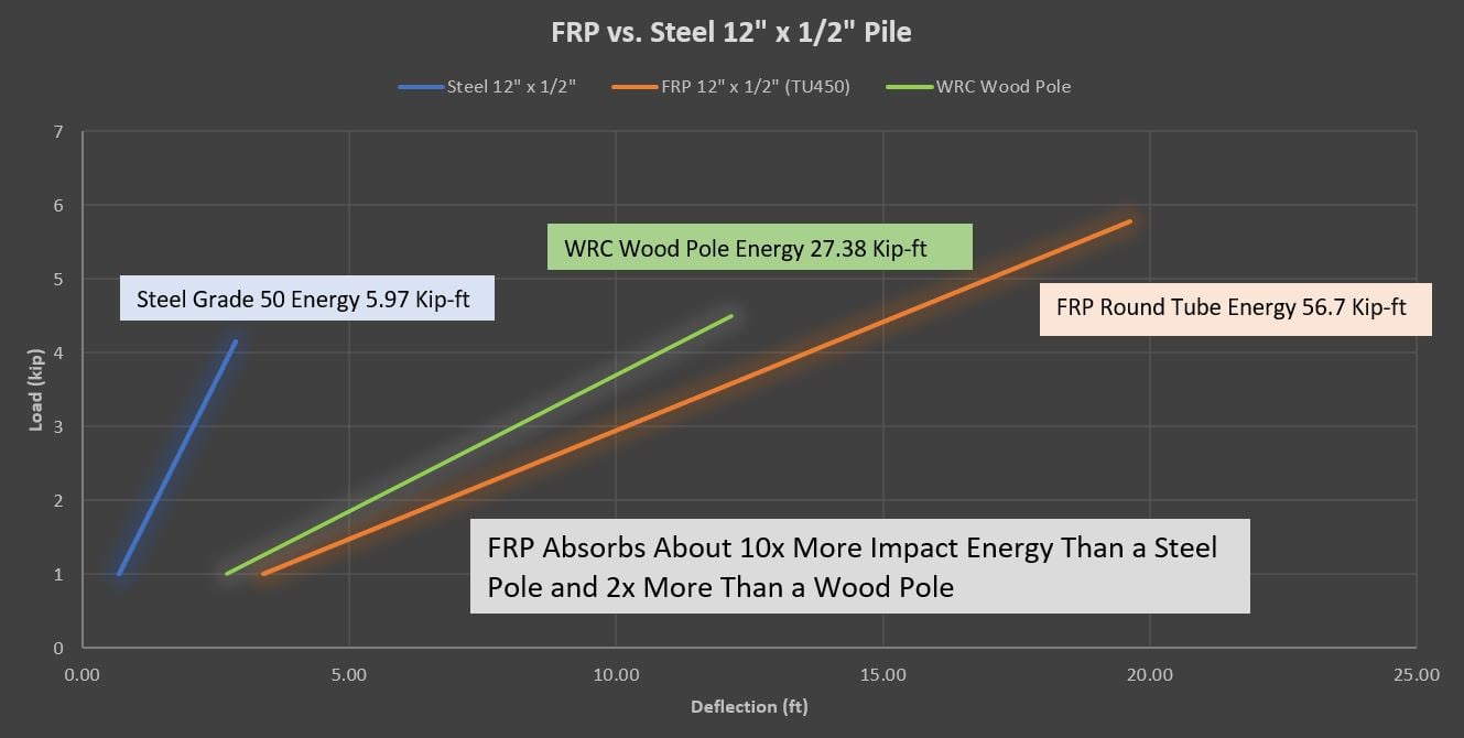 Load and Deflection for Steel vs. FRP