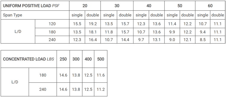 axs-3-load-span-table