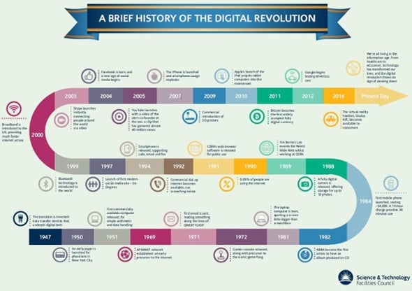 Digital Transformation Timeline