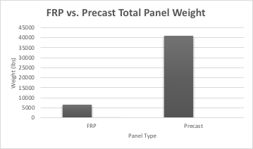 FRP panel weight