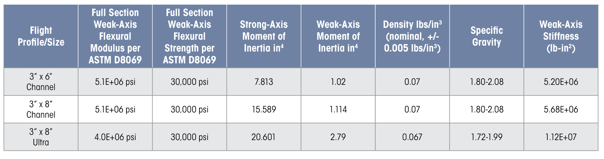 sludge-flight-general-properties-table