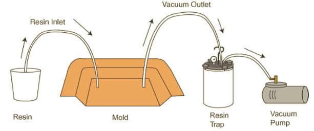 vacuum infusion process